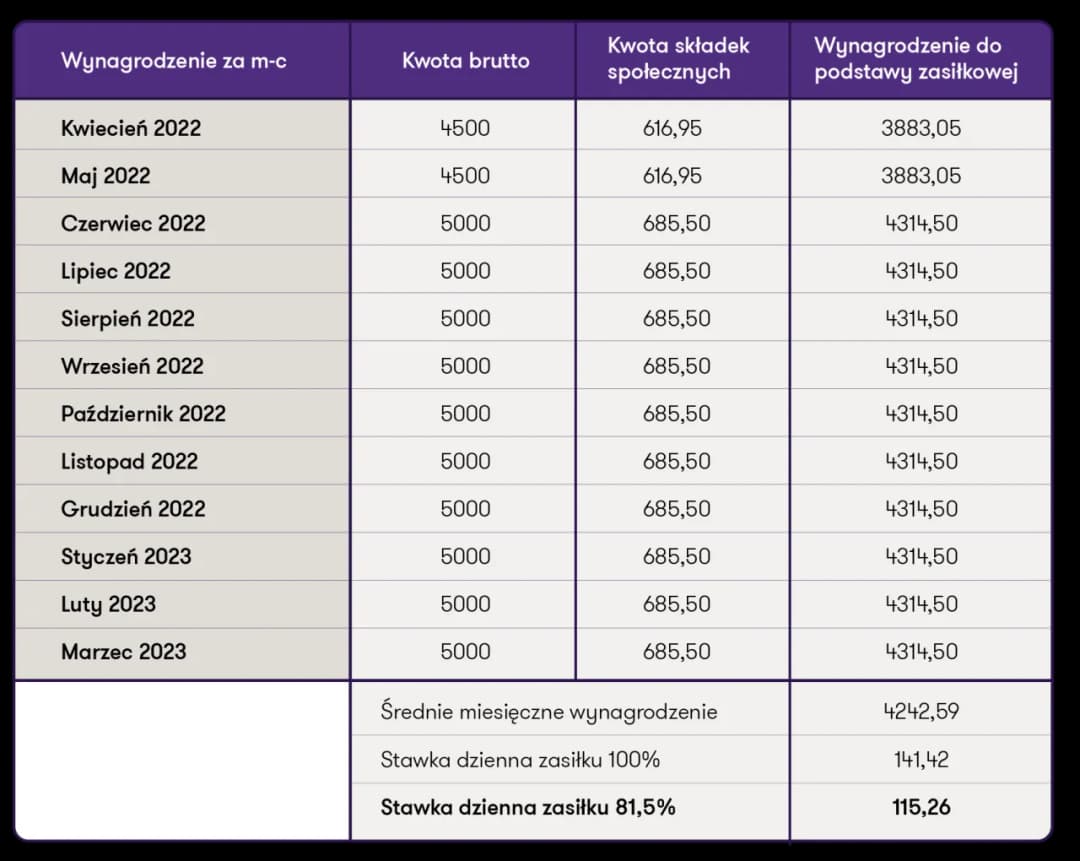 Ile wynosi zasiłek macierzyński po ustaniu zatrudnienia? Sprawdź!